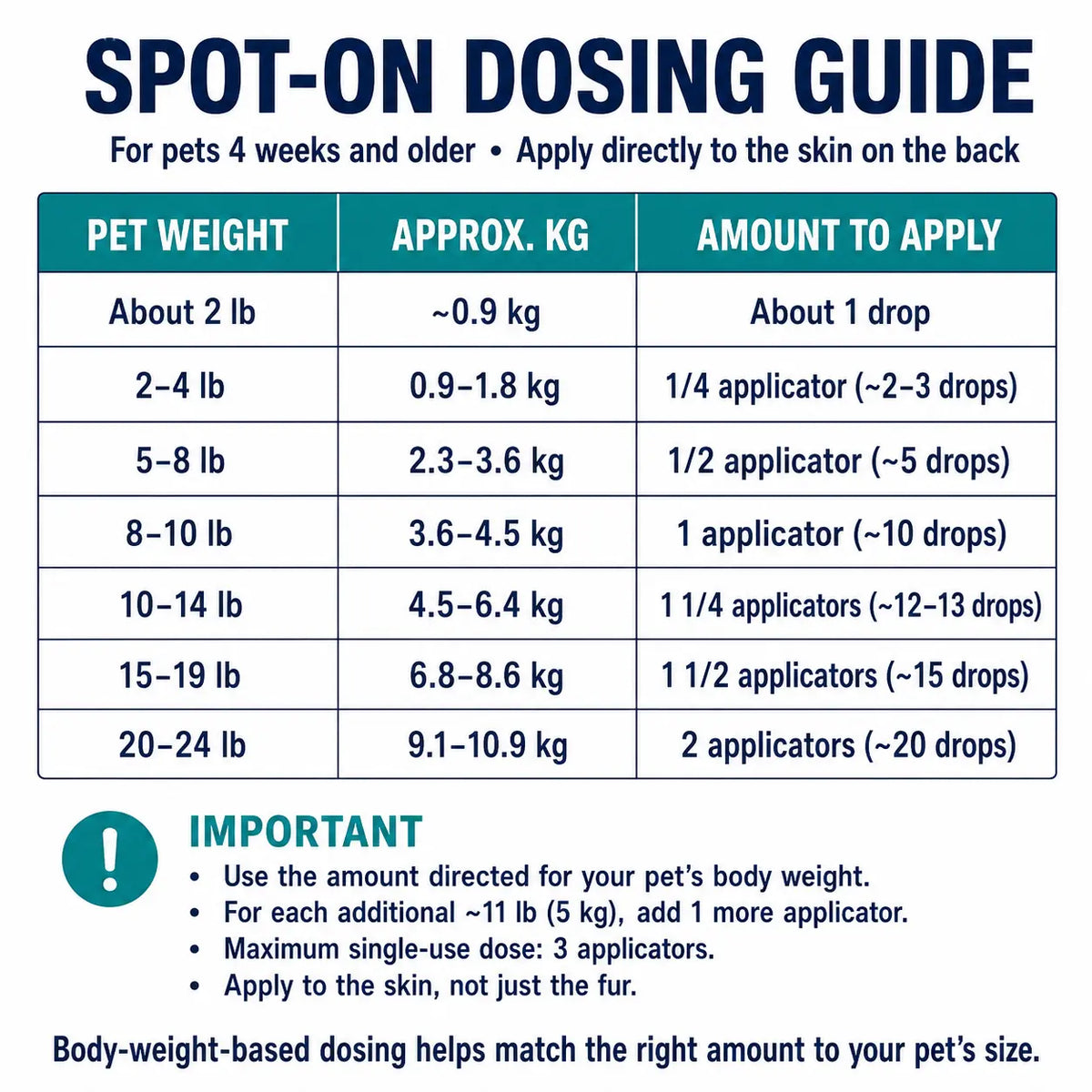 Spot on Pet Daily Topical Skin Care Serum - 6-Tube Pack, Soothing Cleansing Liquid for Cats & Dogs, Supports 6 Months of Use, Provides 30 Days of Skin Relief